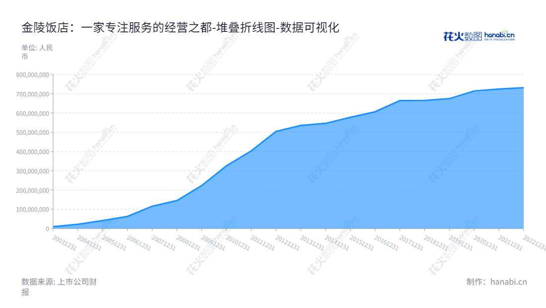 金陵饭店（Jinling Hotel Corporation, Ltd.）位于江苏南京，拥有豪华的住宿、餐饮、会议等多项服务，并致力于为当地游客提供舒适的入住体验。,"601007","金陵饭店","Jinling Hotel","李茜","国证Ａ指","数据可视化","上市公司财报","数据分析","堆叠折线图","花火数图","图表"