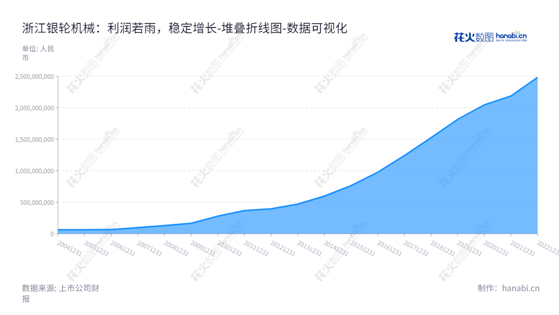 浙江银轮机械股份有限公司（Zhejiang Yinlun Machinery Co., Ltd.）致力于油、水、气、电间的热交换产品及排气系统的研发、生产和销售，位于浙江台州市。历史未分配利润逐年上升，最新报表数据为2022年12月31日，未分配利润总额为2482987312.20元。,"002126","银轮股份","Yinlun Machinery","徐小敏","夏军","国证2000","国证Ａ指","深市精选","中小300","中小创新","数据可视化","上市公司财报","数据分析","堆叠折线图","花火数图","图表"