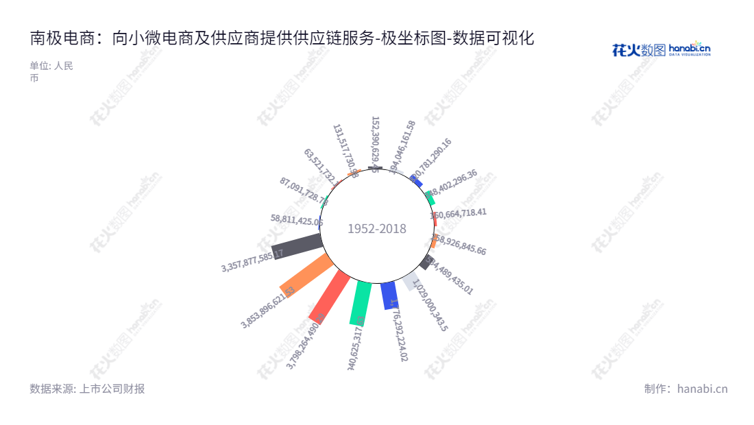 南极电商是以经营品牌授权服务、电商生态综合服务及柔性供应链园区服务为主的苏州市-基于互联网的千万家小微电商及供应商服务提供商。,"002127","南极电商","NanJi E-Commerce","张玉祥","张玉祥","国证Ａ指","深成指R","深市精选","深证成指","中小300","数据可视化","上市公司财报","数据分析","极坐标图","花火数图","图表"