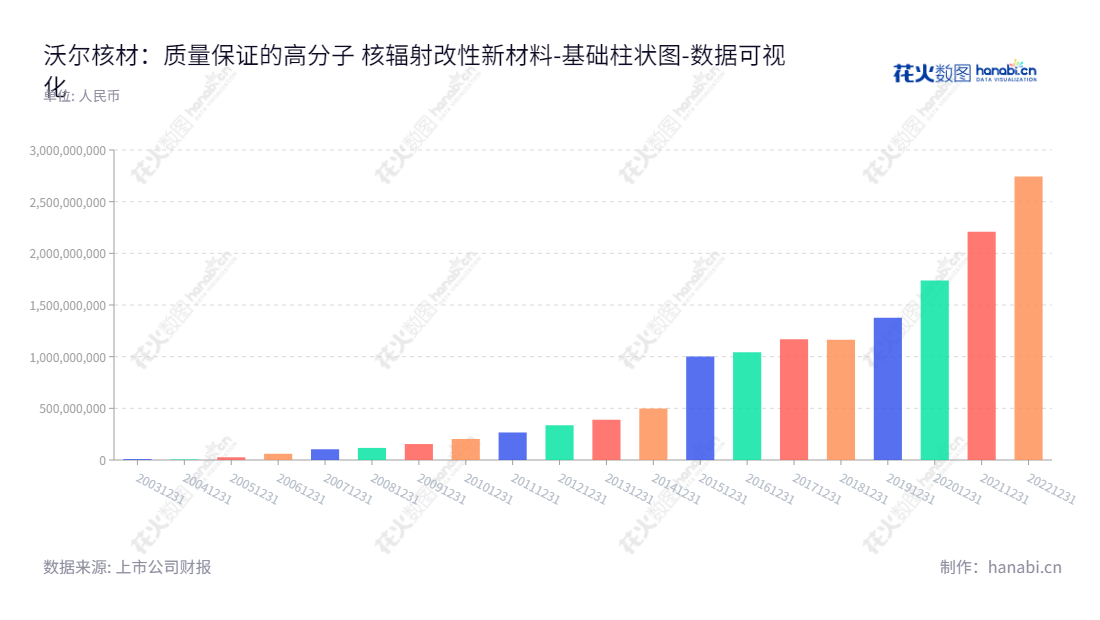 深圳市沃尔核材股份有限公司（Woer）是一家主要为电子、电力和电线行业提供高分子核辐射改性新材料及系列电子、电力和电线新产品的研发、制造和销售企业，由周文河先生任董事长，易华蓉任总经理。,"002130","沃尔核材","Woer","周文河","易华蓉","国证2000","国证Ａ指","深市精选","中小300","中小创新","数据可视化","上市公司财报","数据分析","基础柱状图","花火数图","图表"