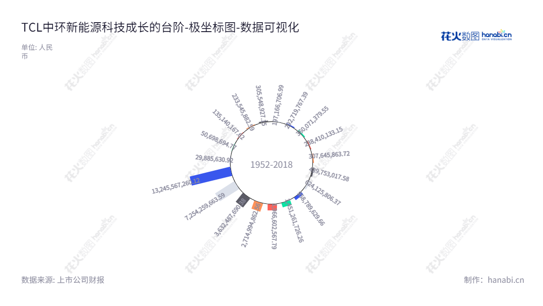 TCL中环新能源科技股份有限公司（002129），位于天津市，是一家以单晶硅研发和生产为主营业务的公司，由李东生董事长和沈浩平总经理领导，十年来未分配利润数额增加显著。,"002129","TCL中环","TZE","李东生","沈浩平","ESG 300","分析师指数","国证Ａ指","国证环保","沪深300","巨潮100","巨潮大盘","内地低碳","深成指R","深市精选","深证100","深证100R","深证300","深证成指","深证环保","深证新兴","中创100","中小100","中小300","中小新兴","中证100","中证新兴","数据可视化","上市公司财报","数据分析","极坐标图","花火数图","图表"