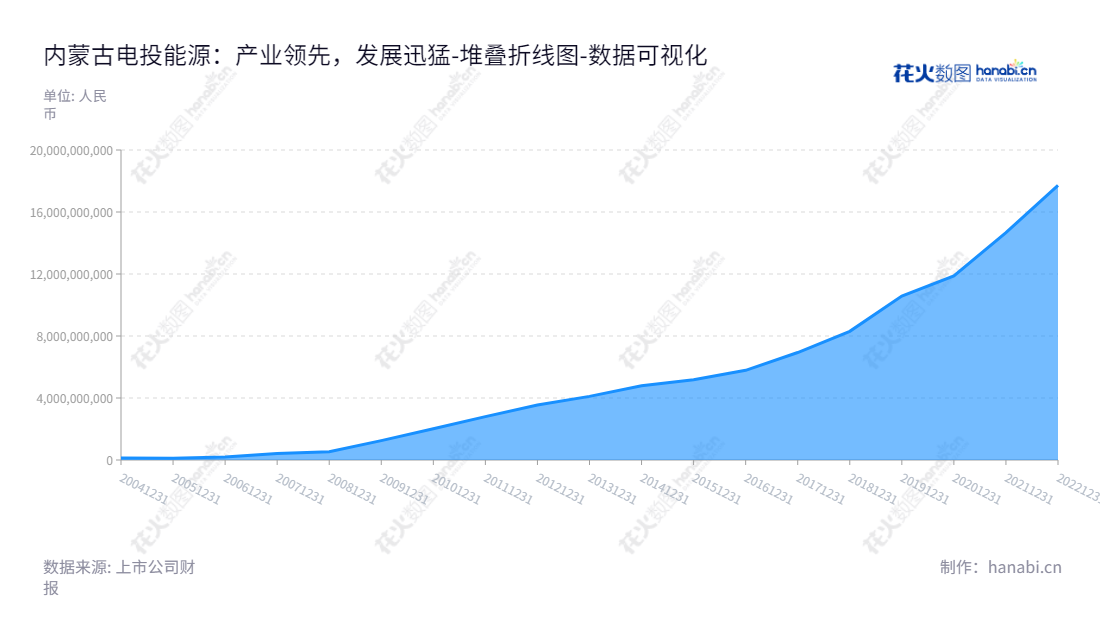 内蒙古电投能源股份有限公司（002128）是一家位于内蒙古通辽市的煤炭产品和电力产品生产和销售，电解铝生产和销售企业，董事长为王伟光，主要从事煤炭、电力和电解铝产品的生产和销售。,"002128","电投能源","Dian Tou Energy","王伟光","国证Ａ指","巨潮小盘","深成指R","深市精选","深证300","深证成指","中小100","中小300","中证500","中证红利","中证央企","数据可视化","上市公司财报","数据分析","堆叠折线图","花火数图","图表"