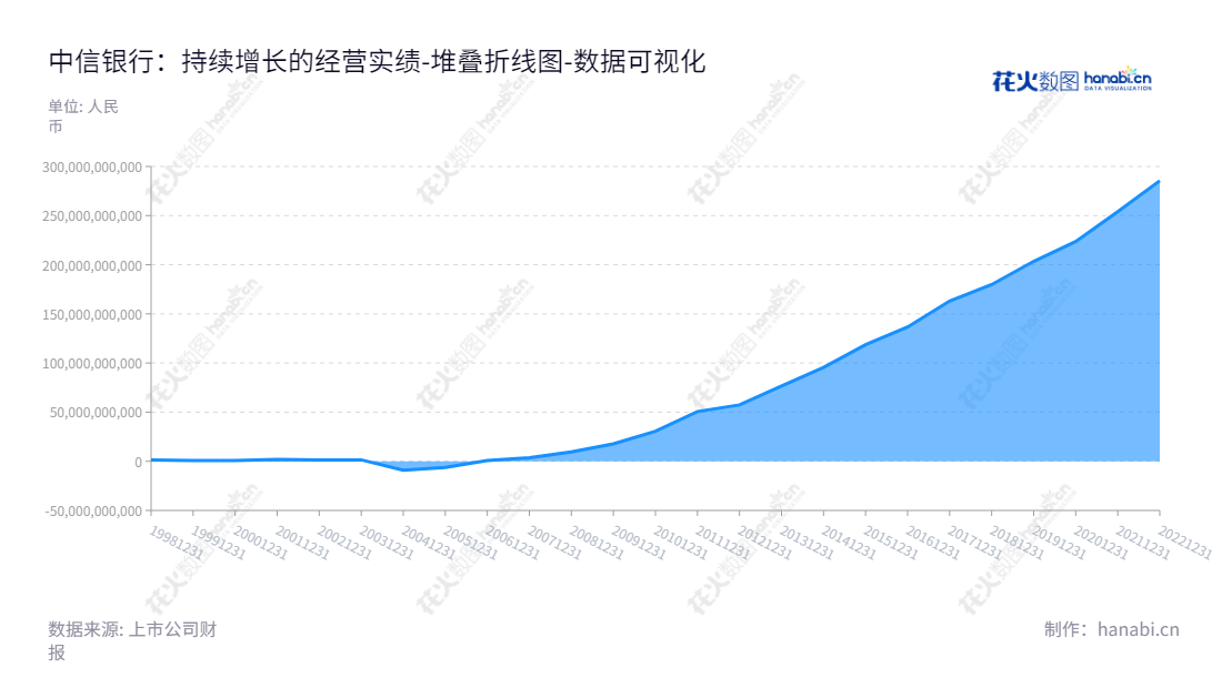 中信银行（601998），是一家位于北京的中国著名的公司银行，致力于提供专业的零售银行业务、资金资本市场业务和其他金融服务。近十年来，中信银行连续取得了优异的未分配利润，为中国实现金融发展贡献良多。,"601998","中信银行","China CITIC Bank","国证Ａ指","国证红利","红利指数","沪深300","巨潮100","巨潮大盘","上证380","责任指数","中证红利","中证央企","数据可视化","上市公司财报","数据分析","堆叠折线图","花火数图","图表"