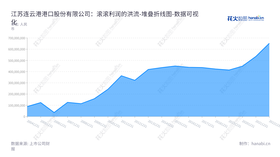江苏连云港港口股份有限公司是一家主营港口货物装卸、堆存及相关港务管理服务的企业，董事长杨龙，总经理李兵。,"601008","连云港","Lianyungang Port","杨龙","李兵","国证2000","国证Ａ指","数据可视化","上市公司财报","数据分析","堆叠折线图","花火数图","图表"