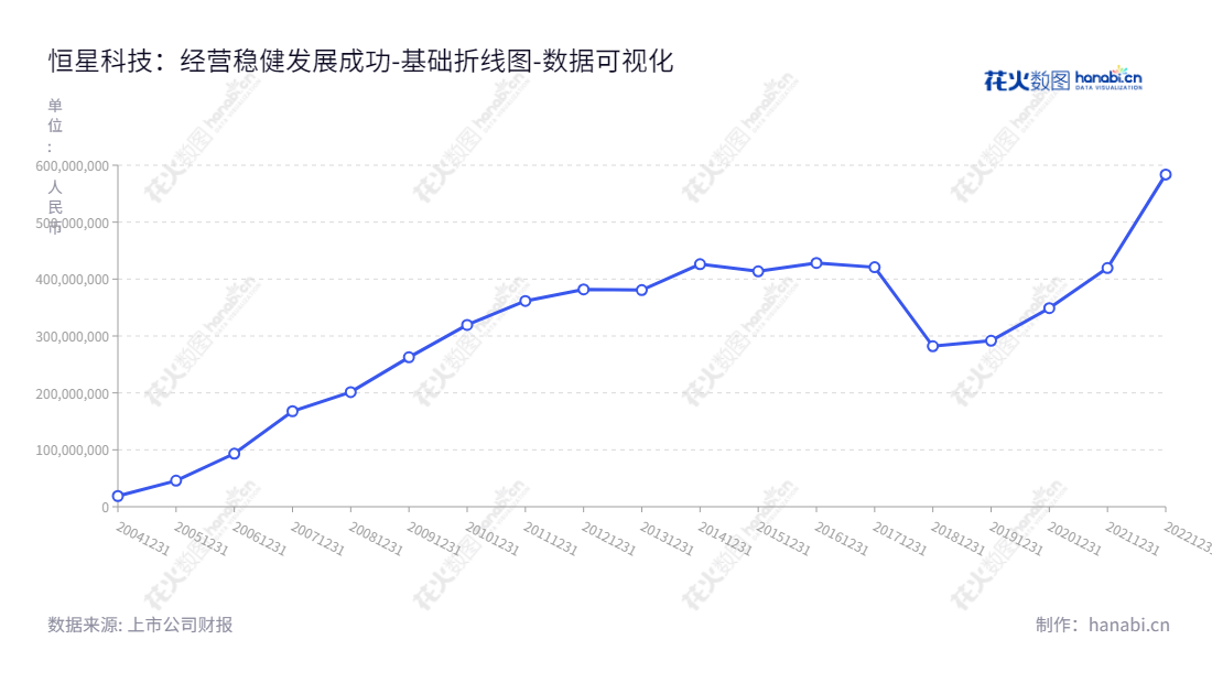 恒星科技是一家位于中国河南郑州的钢绞线预应力钢绞线生产商，专注于钢帘线、镀锌钢丝及钢绞线、金刚线等金属制品的研发、生产和销售。,"002132","恒星科技","Hengxing Science and Technology","谢晓博","谢晓龙","国证2000","国证Ａ指","数据可视化","上市公司财报","数据分析","基础折线图","花火数图","图表"