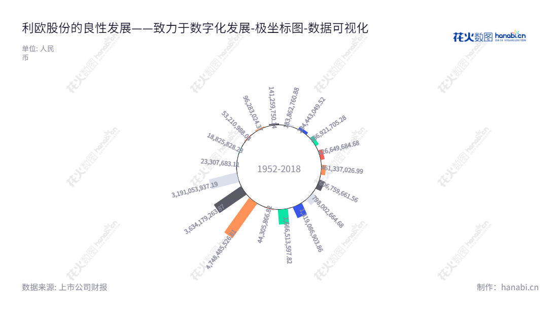 利欧集团股份有限公司（Leo Group Co., Ltd.）是位于浙江台州市的机械制造和数字营销公司，专注于提供创新、可靠的产品和服务。,"002131","利欧股份","Leo Group","王相荣","王相荣","国证Ａ指","巨潮小盘","深成指R","深证成指","中小300","中小新兴","中证500","数据可视化","上市公司财报","数据分析","极坐标图","花火数图","图表"