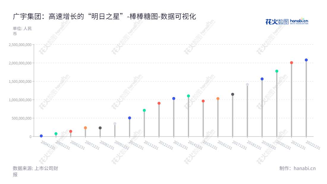 广宇集团股份有限公司(002133)，总部位于杭州，主营商品房综合开发建设，销售、租赁和售后服务。董事长王轶磊，总经理江利雄，未分配利润10年来保持下降趋势。,"002133","广宇集团","Cosmos","王轶磊","江利雄","国证Ａ指","数据可视化","上市公司财报","数据分析","棒棒糖图","花火数图","图表"