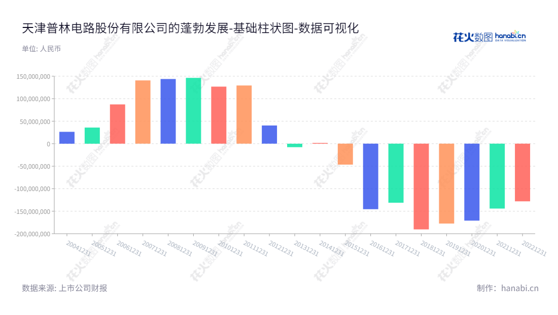 天津普林电路股份有限公司（Tianjin Printronics Circuit Corporation）是一家位于天津的电子产品制造商，主营业务为生产、销售双面和多层印刷电路板。公司董事长秦克景，总经理庞东。提供专业的电子产品解决方案，拥有独特的创新技术和完善的管理体系，网址为www.toppcb.com。,"002134","天津普林","Tianjin Printronics","秦克景","庞东","国证Ａ指","数据可视化","上市公司财报","数据分析","基础柱状图","花火数图","图表"