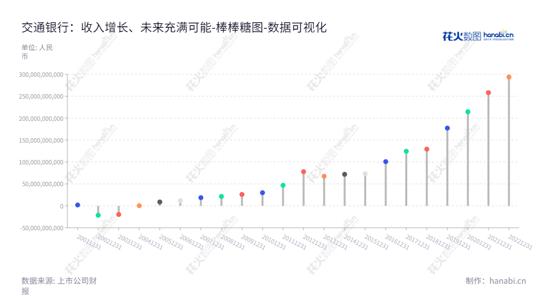 交通银行是一家立足上海的上市银行，主要服务包括公众存款，发放短期、中期和长期贷款，国内外结算，票据贴现，发行金融债券等，多年来未分配利润稳步增长。,"601328","交通银行","Bocom","任德奇","刘珺","ESG 300","ESG 40","国证Ａ指","国证红利","国证治理","红利指数","沪深300","巨潮100","巨潮大盘","上证180","责任指数","中证红利","中证央企","数据可视化","上市公司财报","数据分析","棒棒糖图","花火数图","图表"