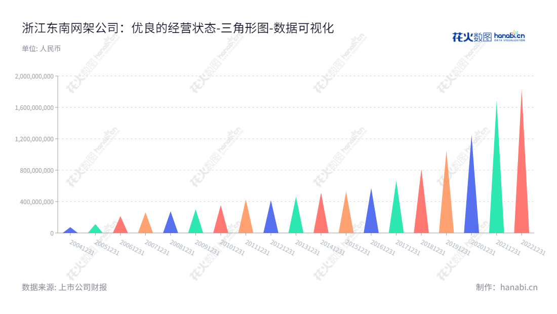 浙江东南网架股份有限公司是一家位于浙江省杭州市，主营业务为设计、制造、安装及装配式钢结构建筑的总承包服务的钢结构建筑企业。,"002135","东南网架","Southeast Space Frame","郭明明","徐春祥","国证2000","国证Ａ指","深市精选","中小创新","数据可视化","上市公司财报","数据分析","三角形图","花火数图","图表"
