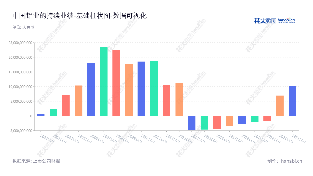 中国铝业股份有限公司（Aluminum Corporation of China Limited）是中国大陆上的一家主要从事铝土矿开采、氧化铝、原铝生产及销售的大型国企。其未分配利润数字从2013至2022年间呈现不断增长趋势。,"601600","中国铝业","Aluminum Corporation of China","刘建平","朱润洲","国证Ａ指","沪深300","巨潮中盘","上证180","中证100","中证新兴","中证央企","数据可视化","上市公司财报","数据分析","基础柱状图","花火数图","图表"