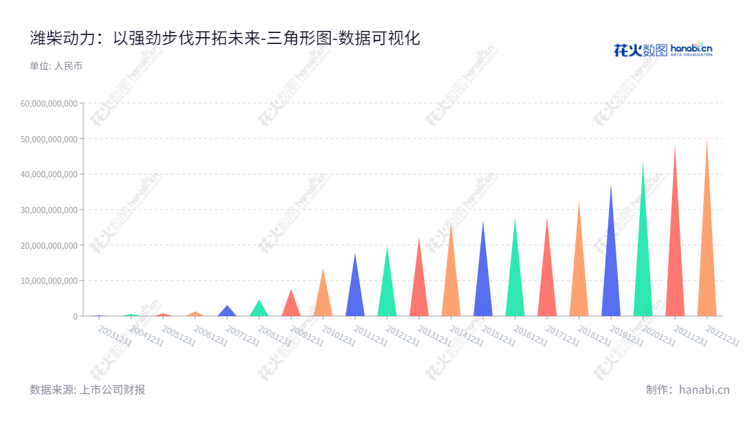 潍柴动力股份有限公司是一家以生产及销售柴油机及配套产品的设计、开发、生产、销售及维修为主营业务的上市公司,位于山东潍坊市。,"000338","潍柴动力","Weichai Power","谭旭光","ESG 300","国证A指","国证红利","沪深300","巨潮大盘","深成指R","深市精选","深证100","深证100R","深证300","深证成指","深证红利","深证新兴","深证责任","深证治理","中证100","数据可视化","上市公司财报","数据分析","三角形图","花火数图","图表"
