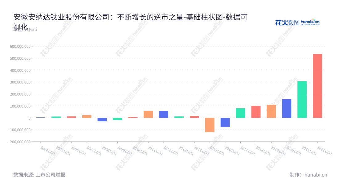 安徽安纳达钛业股份有限公司专注于生产和销售系列二氧化钛及相关化工产品，总经理董泽友领导，位于安徽省铜陵市，报表日期至2022年至2012年未分配利润持续增长。,"002136","安 纳 达","Annada","吴亚","董泽友","国证Ａ指","数据可视化","上市公司财报","数据分析","基础柱状图","花火数图","图表"