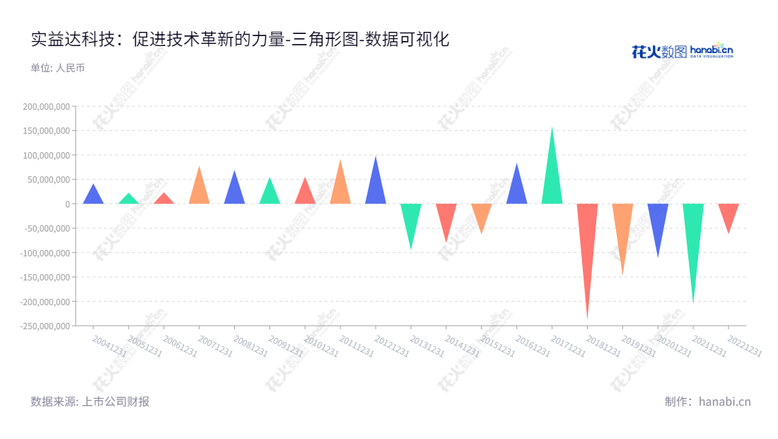 深圳市实益达科技股份有限公司（Shenzhen Sea Star Technology Co., Ltd.），专注于智能硬件和智慧营销技术，一直以来秉承“客户至上，质量取胜”的经营理念，坚持将技术变成利润，致力于为客户提供高品质、高价值的产品与服务。,"002137","实益达","Sea Star","陈亚妹","国证2000","国证Ａ指","数据可视化","上市公司财报","数据分析","三角形图","花火数图","图表"