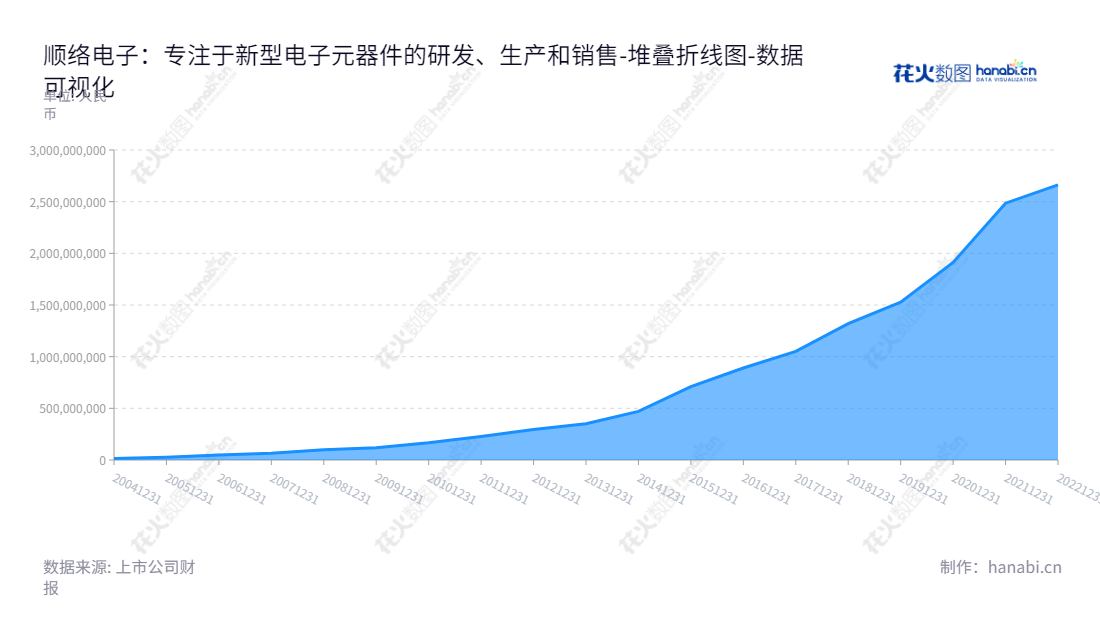 深圳顺络电子股份有限公司（Shenzhen Sunlord Electronics Co. Ltd.）主营新型电子元器件的研发、生产和销售，主要应用于通信、计算机及消费类电子产品领域。一直致力于未分配利润报表数据的持续增长，拥有多年经验，专业提供元器件服务。,"002138","顺络电子","Sunlord Electronics","袁金钰","施红阳","国证Ａ指","巨潮小盘","深成指R","深市精选","深证300","深证成指","深证新兴","中小300","中小新兴","中证500","数据可视化","上市公司财报","数据分析","堆叠折线图","花火数图","图表"