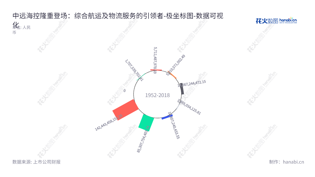 中远海运控股是一家位于天津的公司，为客户提供全面的海运和物流服务，包括集装箱航运、码头、集装箱租赁以及物流服务。,"601919","中远海控","Ship Hold","万敏","杨志坚","ESG 300","ESG 40","分析师指数","国证A50","国证Ａ指","国证治理","沪深300","巨潮100","巨潮大盘","上证180","上证50","责任指数","中证100","中证央企","数据可视化","上市公司财报","数据分析","极坐标图","花火数图","图表"