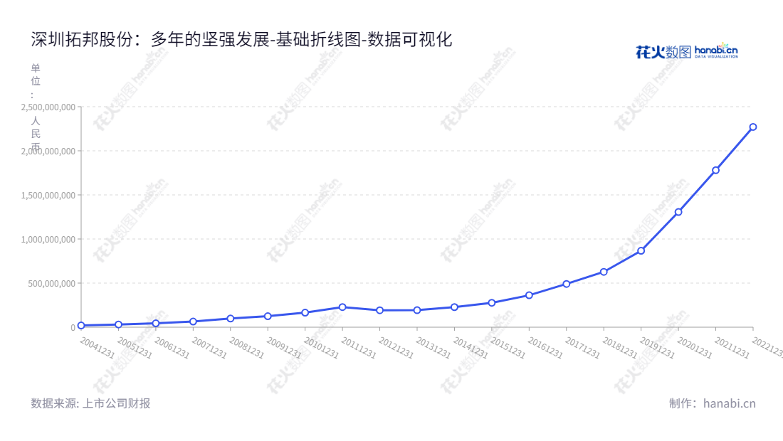 深圳拓邦股份有限公司（002139）是一家主要设计、开发、加工、制造和销售各类电子智能控制产品的公司，为家电、汽车、电池等行业提供配套所需的电子智能控制产品。,"002139","拓邦股份","Topband","武永强","武永强","国证2000","国证Ａ指","深市精选","中小300","中小创新","数据可视化","上市公司财报","数据分析","基础折线图","花火数图","图表"