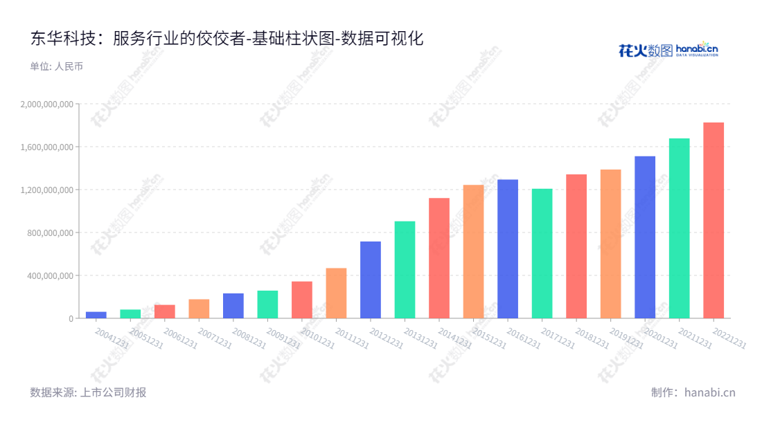 东华工程科技股份有限公司专注于以服务化工、石化行业为主的设计咨询与工程总承包业务，覆盖领域包括化肥、无机化学品、涂料以及新领域精细化工等。安徽合肥总部拥有专业的研发、技术开发能力，为客户提供技术服务的卓越企业。,"002140","东华科技","East China Sci and Tech","李立新","郭贵和","国证2000","国证Ａ指","深市精选","中证央企","数据可视化","上市公司财报","数据分析","基础柱状图","花火数图","图表"