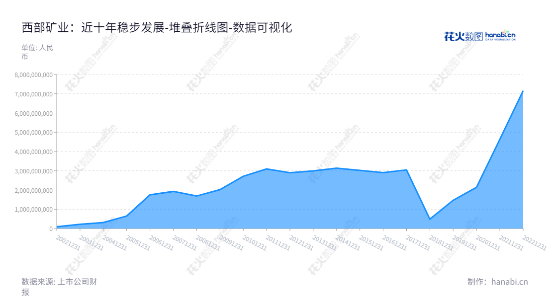 西部矿业 - 全称西部矿业股份有限公司，是一家以采选、冶炼、贸易等业务为主的化工和采矿企业，致力于金属基本有色的铜、铅、锌、铁等产品的开采，位于青海西宁市，董事长为梁彦波，总经理为钟永生，网址www.westmining.com。,"601168","西部矿业","Western Mining","梁彦波","钟永生","国证Ａ指","巨潮中盘","上证380","中证500","数据可视化","上市公司财报","数据分析","堆叠折线图","花火数图","图表"