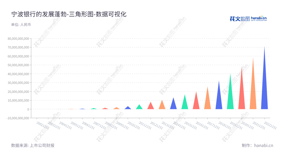 宁波银行（002142）是一家总部位于浙江宁波市的股份制商业银行，主要业务包括存款、贷款、国内结算、票据贴现、金融债券发行、代理发行和兑付以及受托付款和保险服务等。,"002142","宁波银行","Bank of Ningbo","陆华裕","庄灵君","分析师指数","国证Ａ指","沪深300","巨潮100","巨潮大盘","深成指R","深市精选","深证100","深证100R","深证300","深证成指","深证红利","中创100","中小100","中小300","数据可视化","上市公司财报","数据分析","三角形图","花火数图","图表"