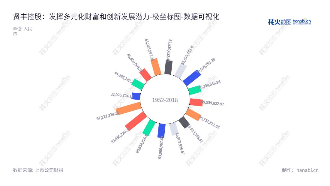 贤丰控股，一家主营微细漆包线、生物疫苗和新能源业务的广东珠海公司，董事长韩桃子，总经理丁晨，10年来一直处于盈利状态。,"002141","贤丰控股","Infund Holding","韩桃子","丁晨","国证2000","国证Ａ指","数据可视化","上市公司财报","数据分析","极坐标图","花火数图","图表"