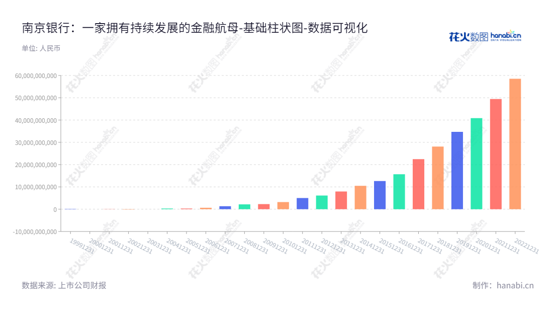 南京银行（601009）是位于江苏南京市的一家银行，通过开展存款、贷款、国内结算、票据贴现、金融债券、外汇等方式，为客户提供专业的金融服务。,"601009","南京银行","Bank of Nanjing","胡升荣","朱钢","国证Ａ指","国证红利","红利指数","沪深300","巨潮大盘","上证180","责任指数","中证红利","数据可视化","上市公司财报","数据分析","基础柱状图","花火数图","图表"