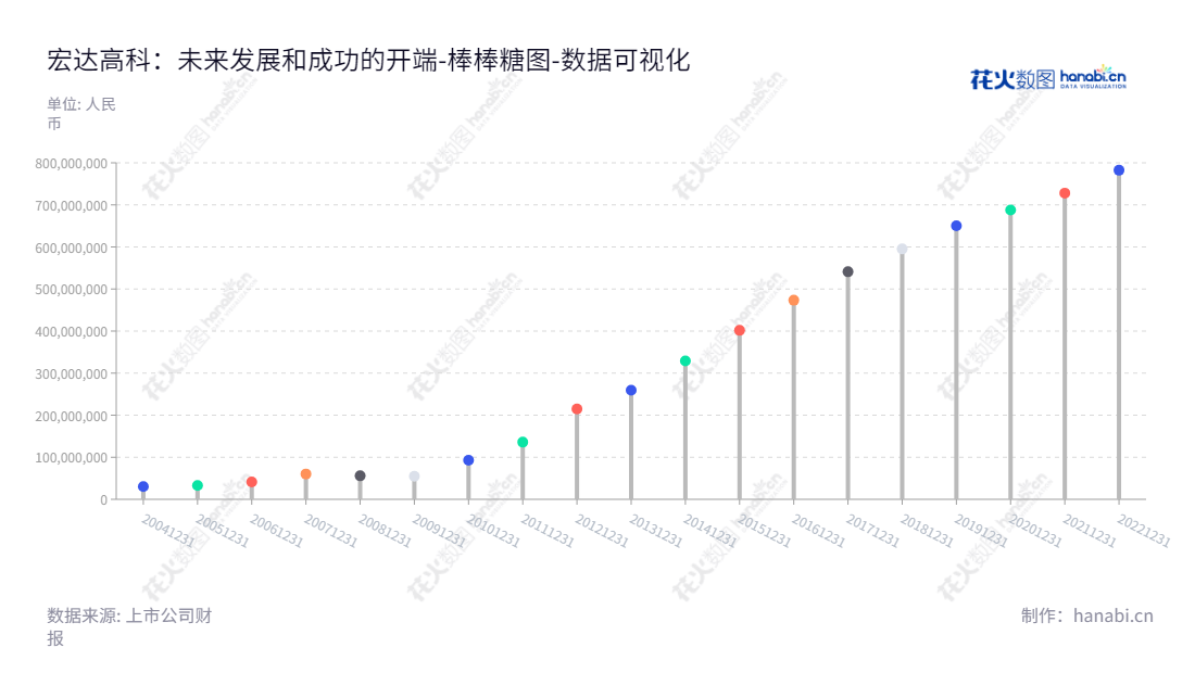 宏达高科控股股份有限公司是一家位于浙江嘉兴市的医疗器械和面料织造企业，已连续十年兑现未分配利润的承诺，董事长沈国甫，总经理许建舟。,"002144","宏达高科","Hongda High-tech","沈国甫","许建舟","国证Ａ指","数据可视化","上市公司财报","数据分析","棒棒糖图","花火数图","图表"