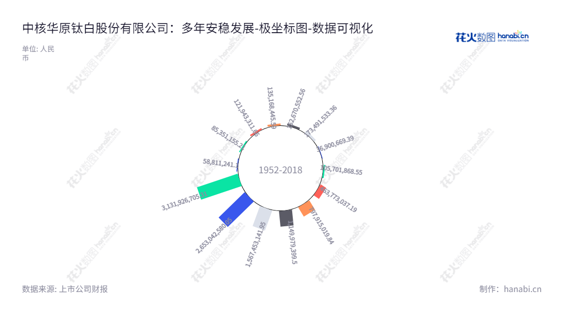中核华原钛白股份有限公司（002145）是一家从事钛白粉产品生产、销售及服务的公司，产品涵盖金红石型钛白粉、锐钛型钛白粉系列产品，总部设在甘肃白银。,"002145","中核钛白","CNNC Titanium Dioxide","袁秋丽","袁秋丽","国证Ａ指","巨潮小盘","深成指R","深市精选","深证300","深证成指","深证新兴","中小100","中小300","中小新兴","数据可视化","上市公司财报","数据分析","极坐标图","花火数图","图表"