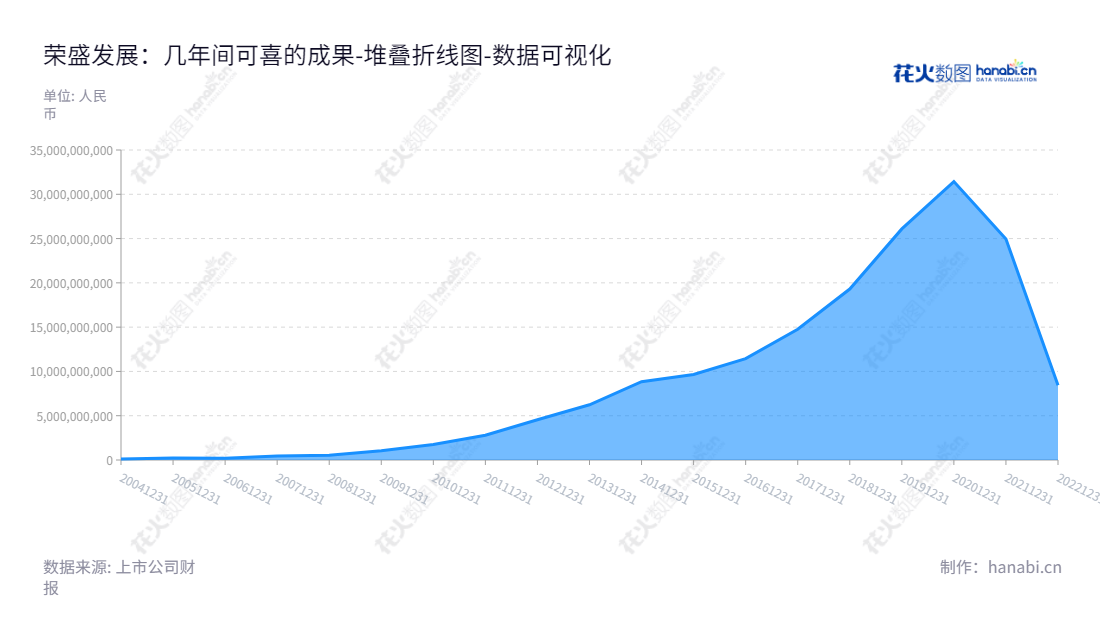 荣盛房地产发展股份有限公司是一家普通商品房开发型企业，成立于河北廊坊市，拥有著名的董事长耿建明和总经理邹家立，多年来取得了巨大发展成绩，未分配利润逐年递增。,"002146","荣盛发展","RiseSun","耿建明","邹家立","国证Ａ指","巨潮小盘","深成指R","深证成指","深证红利","深证责任","中小300","中证500","数据可视化","上市公司财报","数据分析","堆叠折线图","花火数图","图表"