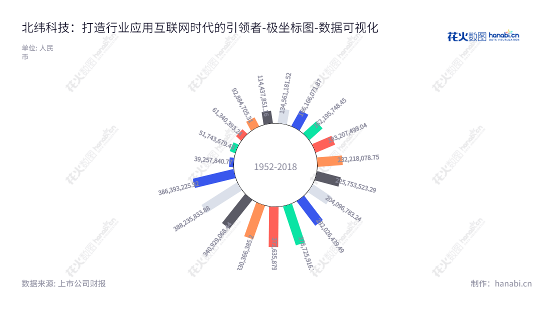 可以使用下面的话：北京北纬科技是专业从事移动增值及行业应用、手机游戏、移动互联网服务的高科技公司，为市场提供优质服务。,"002148","北纬科技","Bewinner Tech","傅乐民","傅乐民","国证2000","国证Ａ指","数据可视化","上市公司财报","数据分析","极坐标图","花火数图","图表"