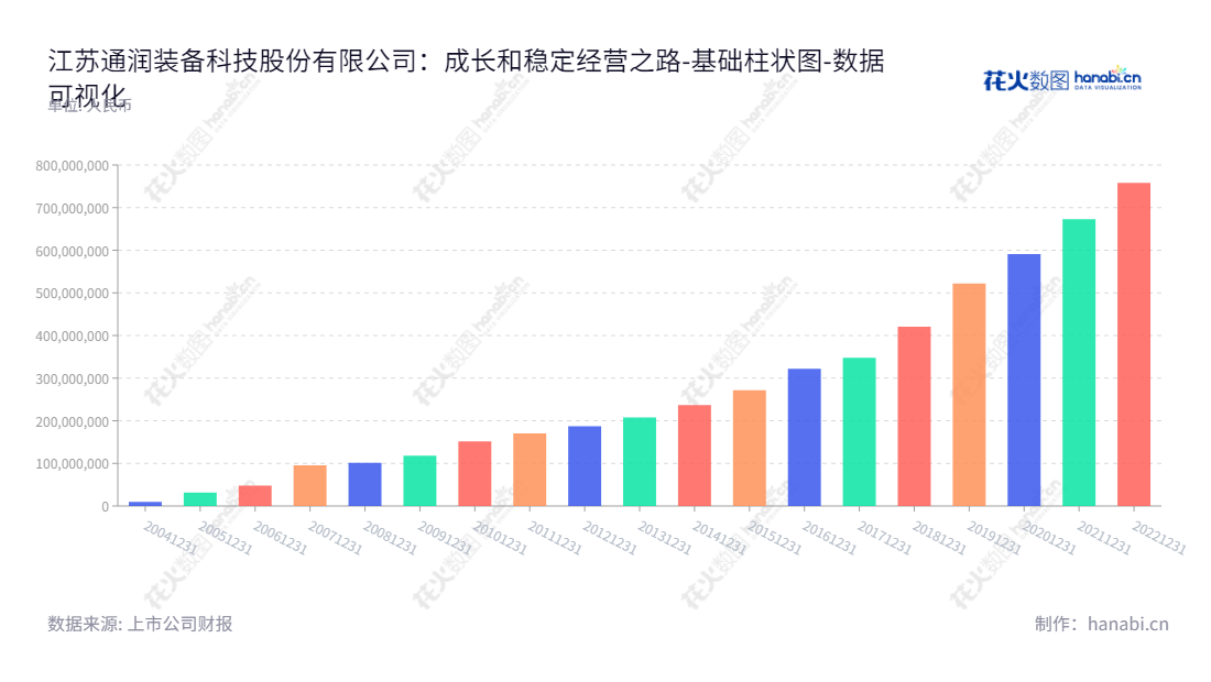 江苏通润装备科技股份有限公司是一家新能源业务公司，总部位于苏州市，致力于开发新能源产品，提供卓越的服务和解决方案。,"002150","通润装备","Tongrun Equipment","陆川","周承军","国证Ａ指","数据可视化","上市公司财报","数据分析","基础柱状图","花火数图","图表"