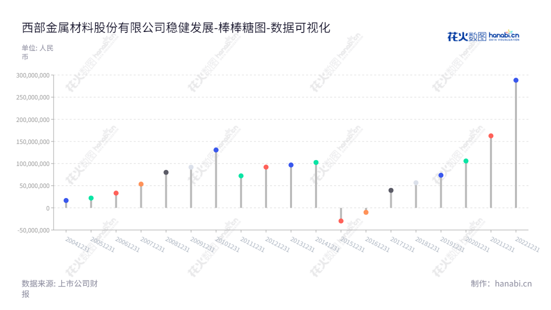 西部金属材料股份有限公司是一家位于陕西西安市的稀有金属材料研发、生产和销售企业，董事长为杨延安，总经理为康彦。公司10年来净资产增长，未分配利润不断攀升，彰显了企业的发展势头。,"002149","西部材料","Western Metal Materials","杨延安","康彦","国证2000","国证Ａ指","深市精选","数据可视化","上市公司财报","数据分析","棒棒糖图","花火数图","图表"