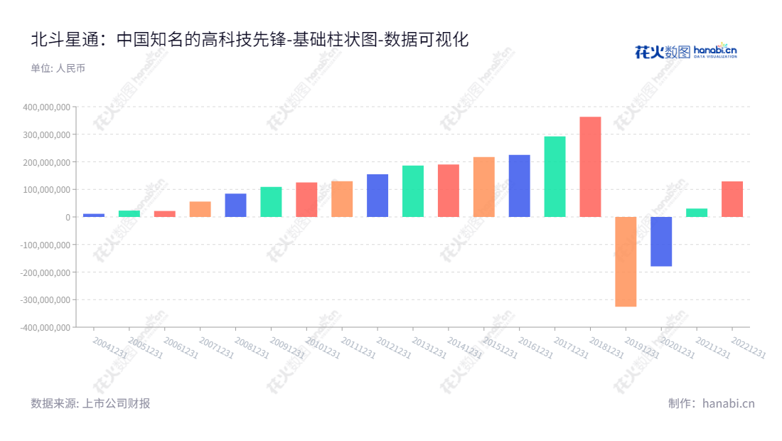 北斗星通，位于北京市，主营业务包括基础产品业务、汽车智能网联与工程服务、国防装备和基于位置的行业应用及运营服务业务，董事长、总经理均为周儒欣，旗下有北京北斗星通导航技术有限公司，未分配利润有历史10年的记录。,"002151","北斗星通","Beijing BDstar Navigation","周儒欣","周儒欣","国证Ａ指","巨潮小盘","深成指R","深市精选","深证成指","中小300","中小新兴","数据可视化","上市公司财报","数据分析","基础柱状图","花火数图","图表"