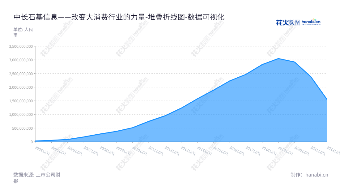 北京中长石基信息技术有限公司致力为酒店、餐饮、零售、休闲娱乐等大消费行业提供整体信息化解决方案，10年未分配利润从9.48亿元逐渐上升至154.84亿元。,"002153","石基信息","Shiji Information","李仲初","李仲初","国证Ａ指","巨潮中盘","深成指R","深市精选","深证300","深证成指","深证新兴","中小100","中小300","中小新兴","中证500","数据可视化","上市公司财报","数据分析","堆叠折线图","花火数图","图表"