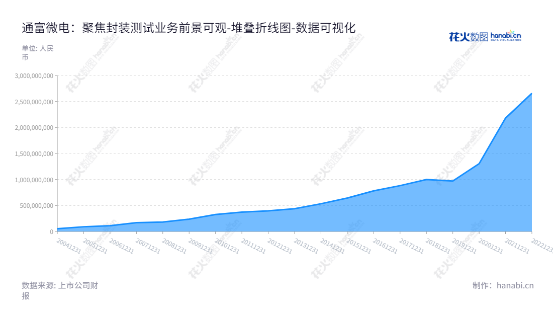 通富微电（002156），总部位于江苏南通，主营业务为集成电路封装测试业务。董事长石明达、总经理石磊领导下，通富微电子股份有限公司(TongFu Microelectronics Co., Ltd.)近几年的未分配利润迅速增长。,"002156","通富微电","TFME","石明达","石磊","国证Ａ指","巨潮小盘","深成指R","深市精选","深证300","深证成指","深证新兴","中小300","中小新兴","中证500","数据可视化","上市公司财报","数据分析","堆叠折线图","花火数图","图表"