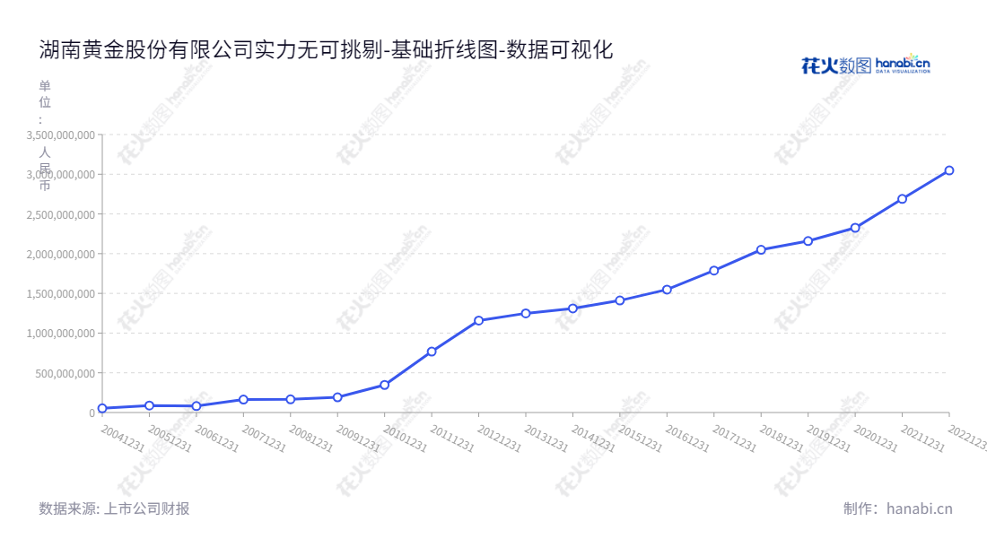 湖南黄金是一家主营金锑钨冶炼和加工的位于湖南怀化市的上市公司，由董事长王选祥和总经理李希山领导，拥有丰富的未分配利润。,"002155","湖南黄金","Hunan Gold","王选祥","李希山","国证Ａ指","巨潮小盘","深成指R","深市精选","深证成指","中小300","中证500","数据可视化","上市公司财报","数据分析","基础折线图","花火数图","图表"