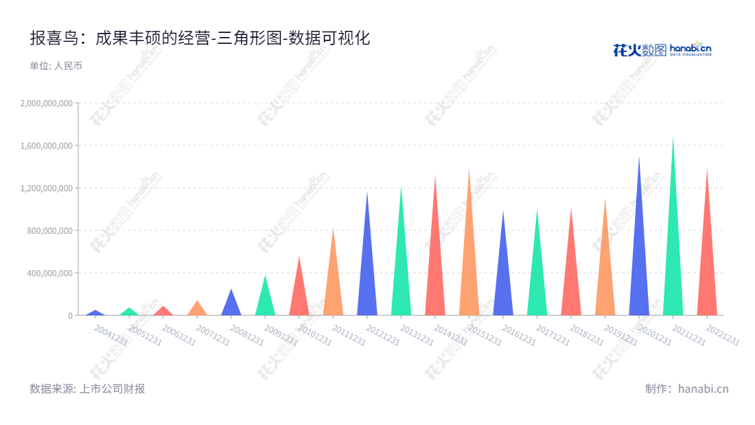 报喜鸟控股股份有限公司（Baoxiniao Holding Co., Ltd.），一家位于浙江温州市，以生产销售西服、衬衫等男士系列服饰产品为主营业务的企业，董事长为吴志泽，总经理为吴志泽，其未分配利润不断上涨。,"002154","报 喜 鸟","Baoxiniao","吴志泽","吴志泽","国证2000","国证Ａ指","深市精选","数据可视化","上市公司财报","数据分析","三角形图","花火数图","图表"