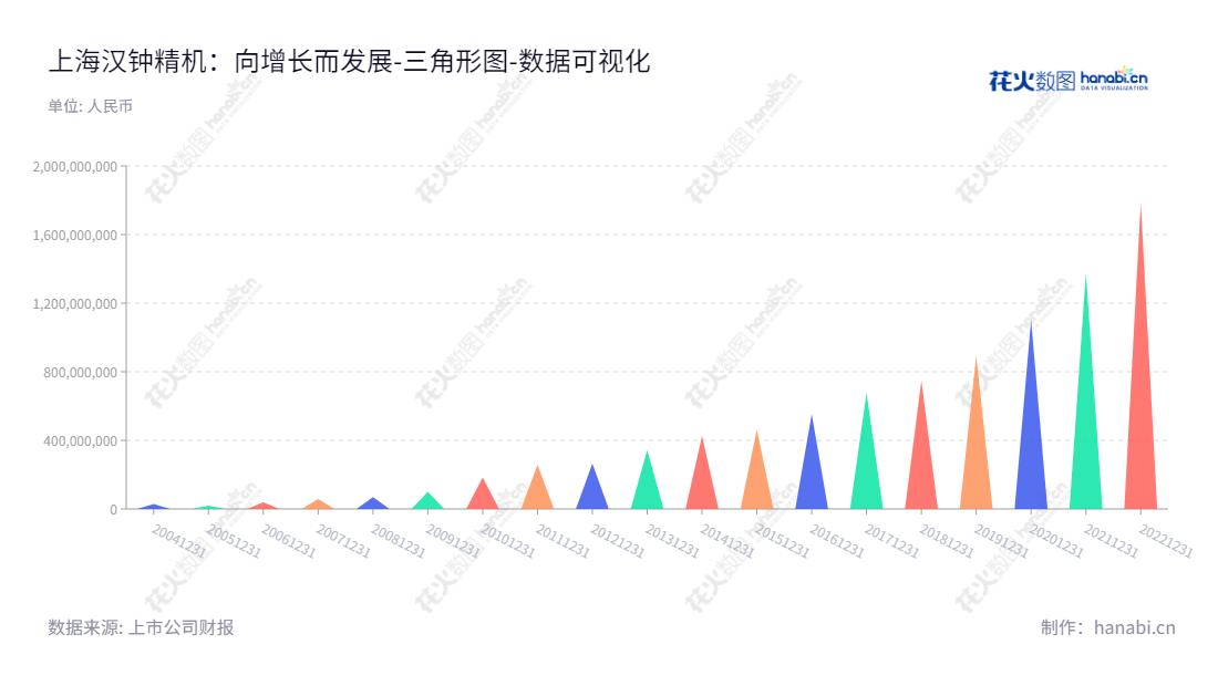 上海汉钟精机（Shanghai Hanbell Precise Machinery Co., Ltd.）是一家总部位于上海市的专业从事制冷、空压、真空、离心、涡旋、热泵及ORC余热回收产品的设计、研发、生产制造与销售与服务的国家高新技术企业。,"002158","汉钟精机","Hanbell Precise Machinery","余昱暄","廖植生","国证2000","国证Ａ指","深市精选","中小300","中小创新","数据可视化","上市公司财报","数据分析","三角形图","花火数图","图表"