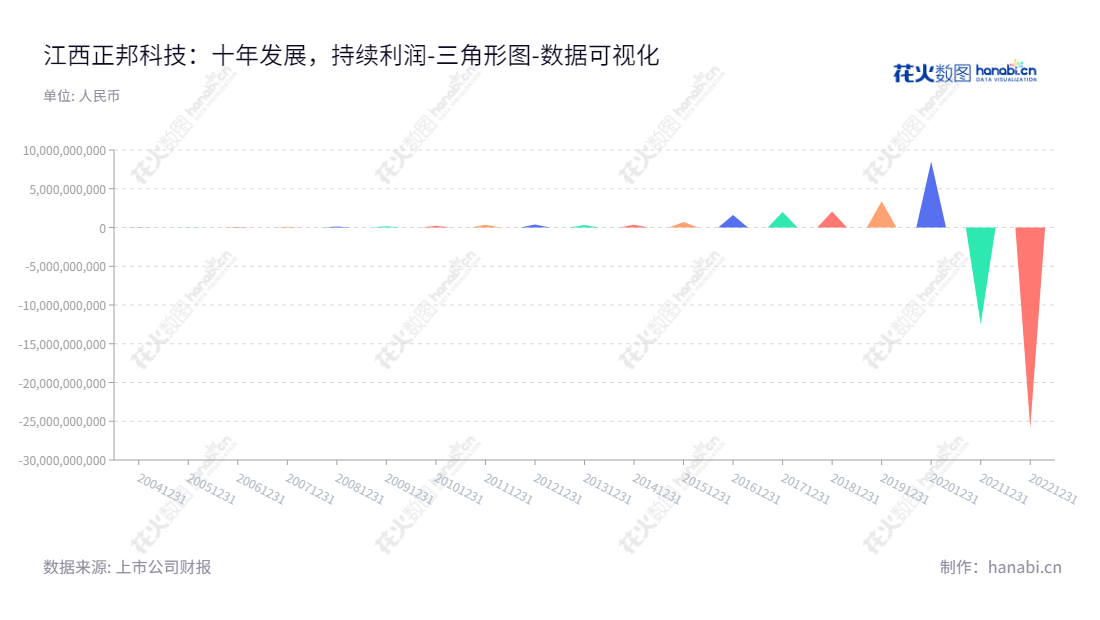 江西正邦科技股份有限公司（ST正邦002157）是一家南昌市的企业，主营饲料、生猪、兽药及农药等的生产与销售，最近几年的未分配利润年年减少。,"002157","*ST正邦","Zhengbang Technology","林峰","林峰","巨潮小盘","深成指R","深证300","深证成指","中小300","数据可视化","上市公司财报","数据分析","三角形图","花火数图","图表"
