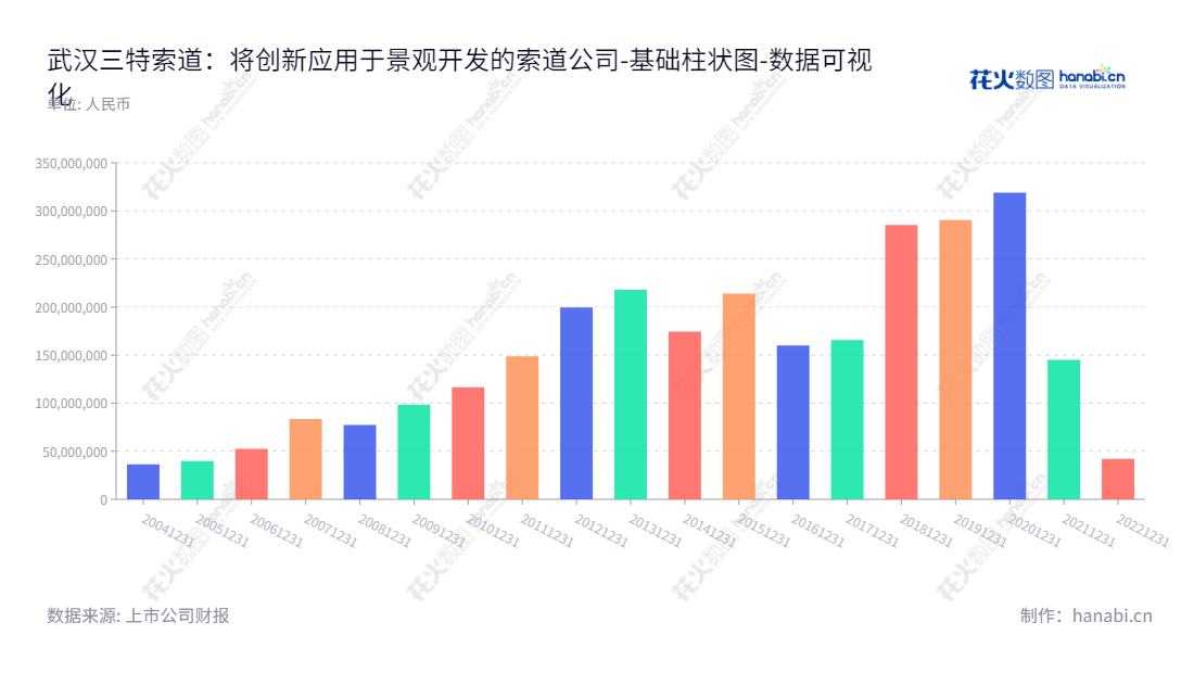 武汉三特索道集团股份有限公司（002159）是一家专注于风景区客运索道运输服务以及旅游景区和景观房地产开发的民营企业，总部位于湖北武汉市，董事长为张泉，总经理为王栎栎，未分配利润10年累计达到1082033720元。,"002159","三特索道","Sante Cableways","张泉","王栎栎","国证Ａ指","数据可视化","上市公司财报","数据分析","基础柱状图","花火数图","图表"