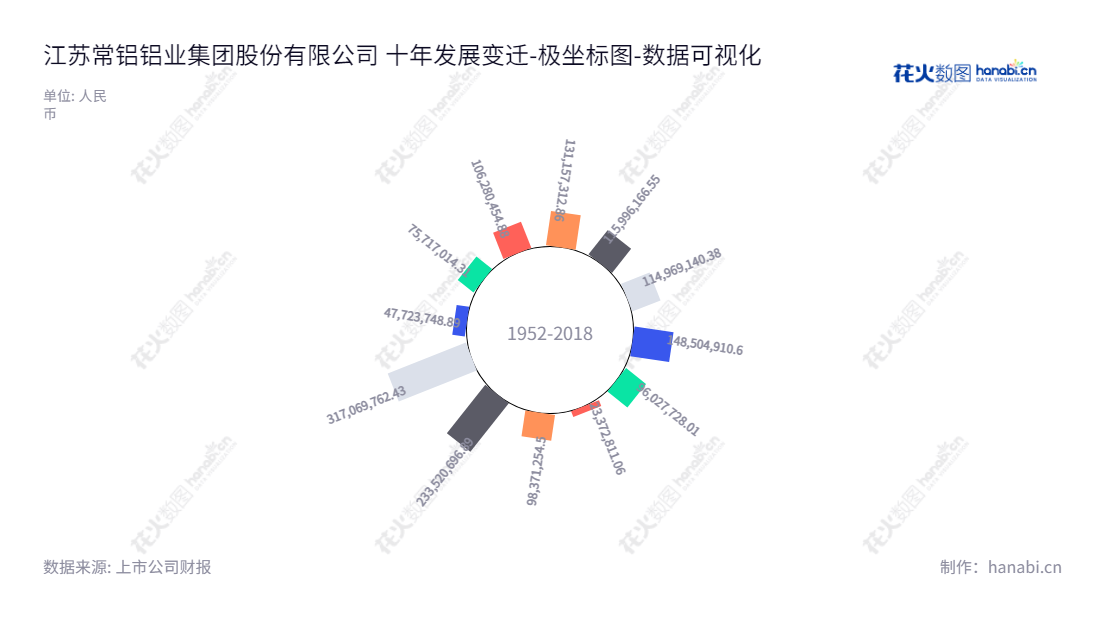江苏常铝铝业集团股份有限公司（Alcha Aluminium Group）是一家位于江苏苏州市，从事铝压延加工产品的研发、生产和销售的高新技术企业，年利润一直递增，经营历史较长。,"002160","常铝股份","Alcha","栾贻伟","刘海山","国证2000","国证Ａ指","数据可视化","上市公司财报","数据分析","极坐标图","花火数图","图表"
