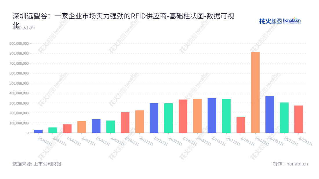 深圳市远望谷信息技术股份有限公司（Invengo Information Technology Co., Ltd.）是一家位于广东深圳市，主要从事超高频射频识别技术（RFID）开发及超高频射频识别系统产品的生产、销售，董事长陈光珠，总经理徐超洋的公司。,"002161","远 望 谷","Invengo","陈光珠","徐超洋","国证2000","国证Ａ指","数据可视化","上市公司财报","数据分析","基础柱状图","花火数图","图表"