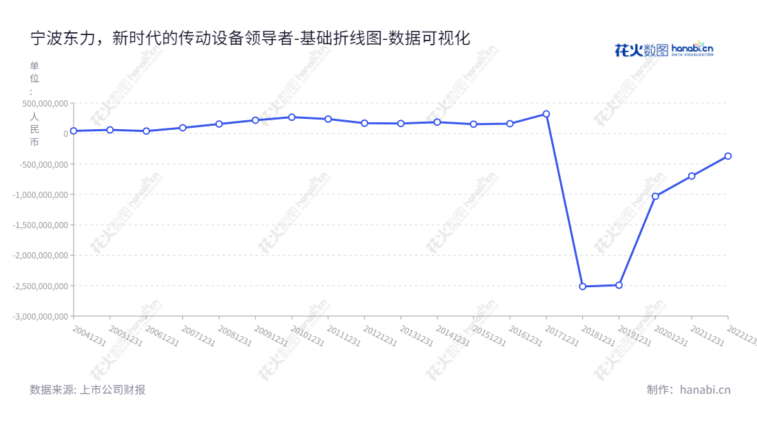 宁波东力股份有限公司专注于通用设备的制造、加工和销售，包括传动设备、门控系统等，隶属于浙江宁波市，由宋济隆担任董事长，宋和涛担任总经理。,"002164","宁波东力","Donly","宋济隆","宋和涛","国证Ａ指","数据可视化","上市公司财报","数据分析","基础折线图","花火数图","图表"