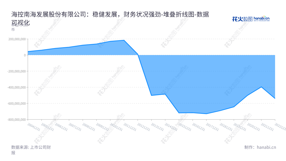 "海控南海发展股份有限公司(Hainan Development Holdings Nanhai Co., Ltd.)位于深圳市，是一家专业的特种玻璃技术及深加工及幕墙与内装工程以及光伏玻璃的研发和制造企业。","002163","海南发展","HNHD","王东阳","马珺","国证2000","国证Ａ指","深市精选","中小300","中小创新","数据可视化","上市公司财报","数据分析","堆叠折线图","花火数图","图表"