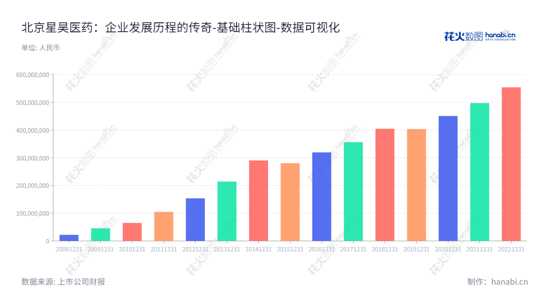 北京星昊医药股份有限公司(Beijing Sunho Pharmaceutical Co., Ltd.)是一家主营药物制剂的研发、生产和销售,以及CMC/CMO一体化服务的专业企业。自2012年至2021年间未分配利润持续增长。,"430017","星昊医药","Sunho Pharmaceutical","殷岚","于继忠","数据可视化","上市公司财报","数据分析","基础柱状图","花火数图","图表"