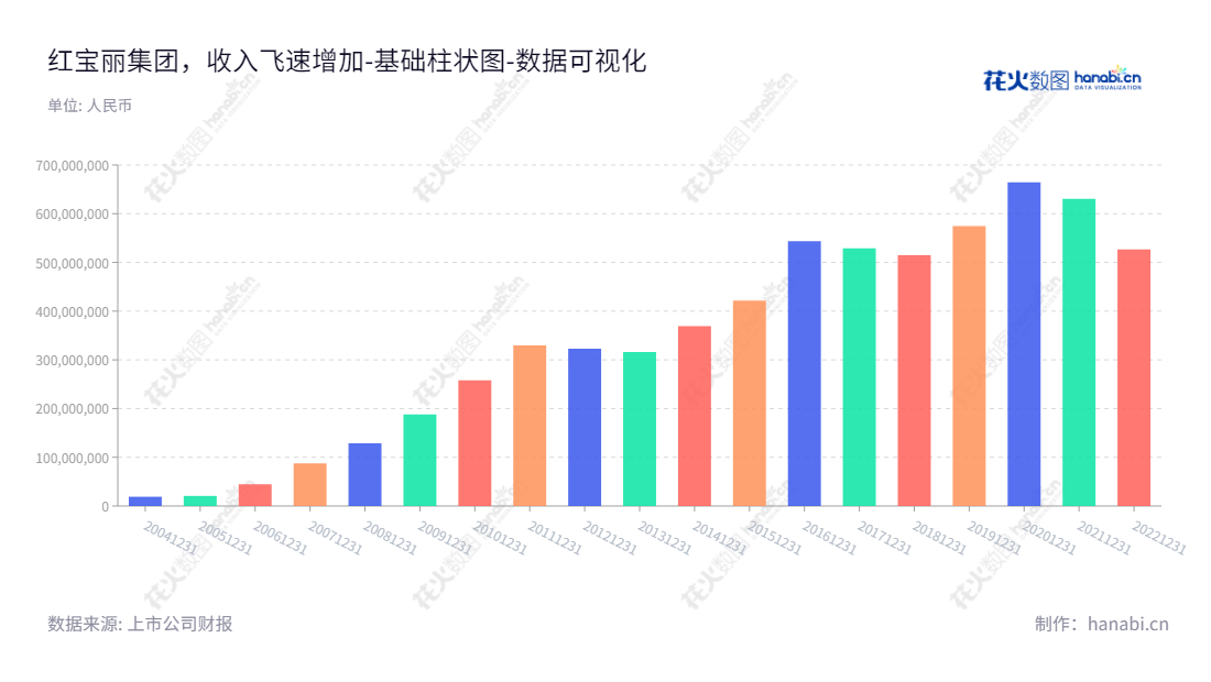 红宝丽集团股份有限公司（Hongbaoli Group Corporation,Ltd）是一家专注于聚氨酯硬泡组合聚醚和异丙醇胺系列产品开发、生产与销售的企业，总部位于江苏南京，董事长芮敬功和总经理芮益民领导着红宝丽集团股份有限公司持续的发展。,"002165","红 宝 丽","HONG BAO LI","芮敬功","芮益民","国证2000","国证Ａ指","数据可视化","上市公司财报","数据分析","基础柱状图","花火数图","图表"