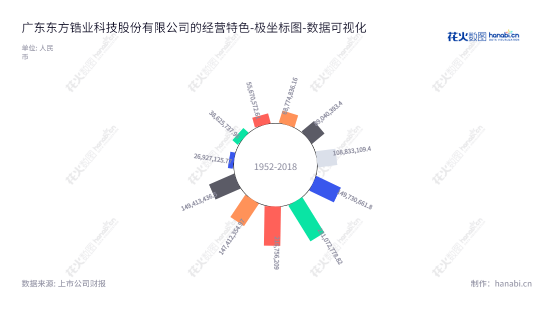 广东东方锆业科技股份有限公司（Guangdong Orient Zirconic Ind Sci and Tech Co., Ltd.） 是一家锆系列制品的研究、开发、生产和销售类企业，位于广东汕头市，提供前沿天然锆制品，致力于不断发展。,"002167","东方锆业","Orient Zirconic","冯立明","国证2000","国证Ａ指","数据可视化","上市公司财报","数据分析","极坐标图","花火数图","图表"