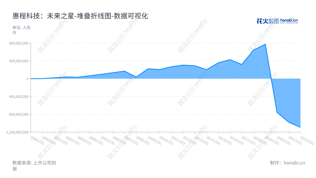 深圳市惠程信息科技股份有限公司(002168)是一家以高端智能制造和互联网综合服务为主的科技公司，于2013年至2022年十年间未分配利润总额累计超120亿元。,"002168","惠程科技","Hifuture Technology","王蔚","国证2000","国证Ａ指","数据可视化","上市公司财报","数据分析","堆叠折线图","花火数图","图表"