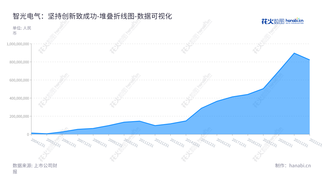  广州智光电气股份有限公司（002169）是一家专业从事电气设备研究和应用的公司，董事长为李永喜，拥有丰富的技术经验，创造高质量的产品和优质的服务。,"002169","智光电气","Zhiguang Electric","李永喜","李永喜","国证2000","国证Ａ指","深市精选","中小创新","数据可视化","上市公司财报","数据分析","堆叠折线图","花火数图","图表"
