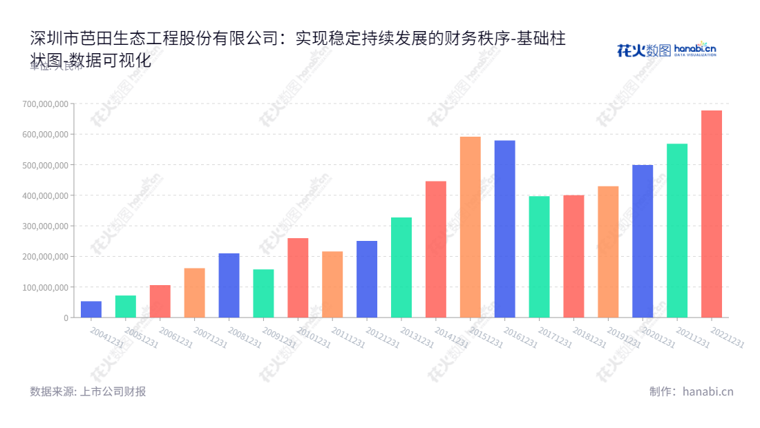 深圳市芭田生态工程股份有限公司（002170）是以生产无机复合肥、有机复合肥、控释肥、生态肥为主业的复合肥生产企业。2008年以来，芭田股份连续十三年保持公司的未分配利润增长态势。,"002170","芭田股份","Batian","黄培钊","黄培钊","国证2000","国证Ａ指","深市精选","数据可视化","上市公司财报","数据分析","基础柱状图","花火数图","图表"